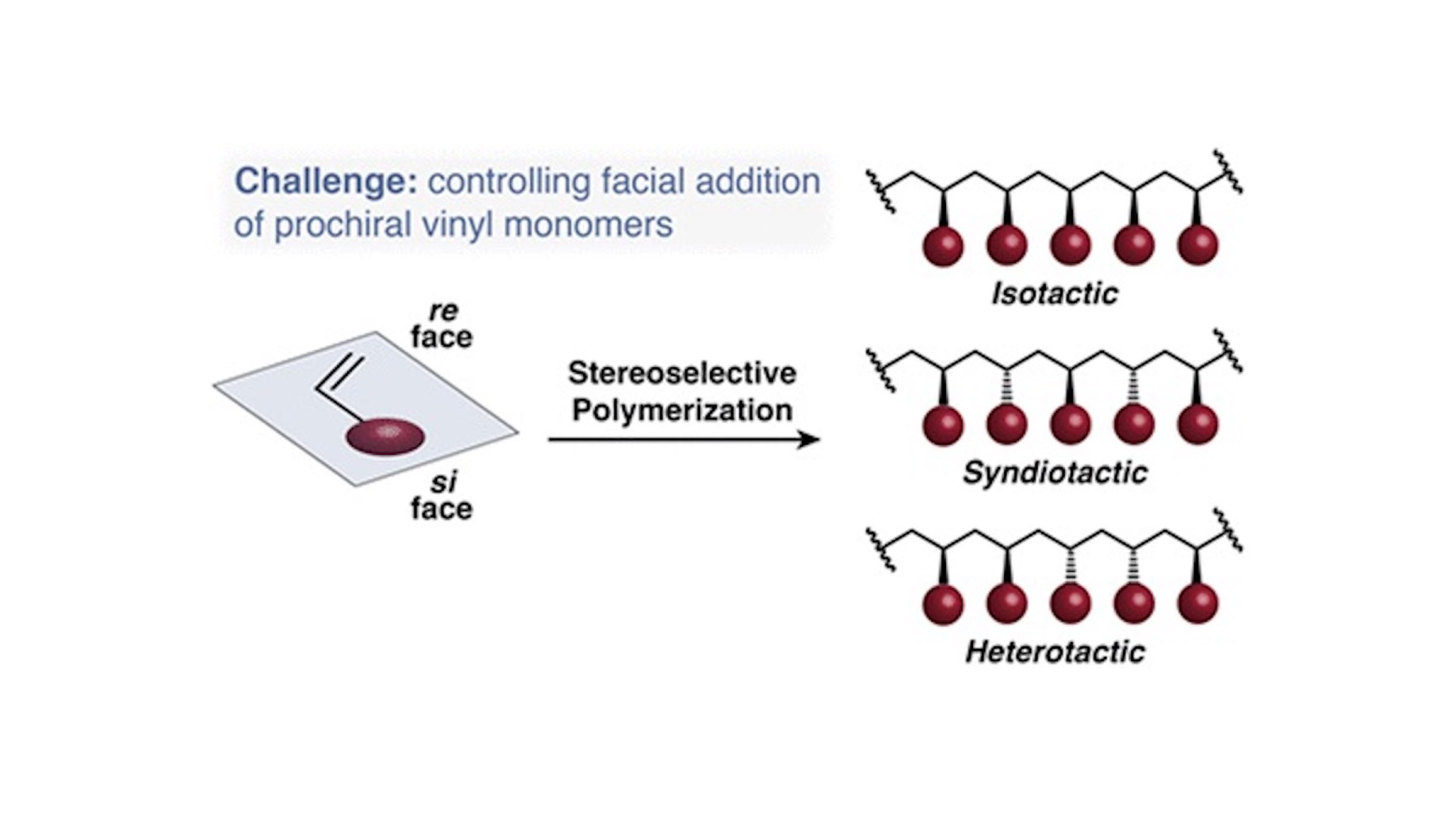 Stereoselective Polymerization